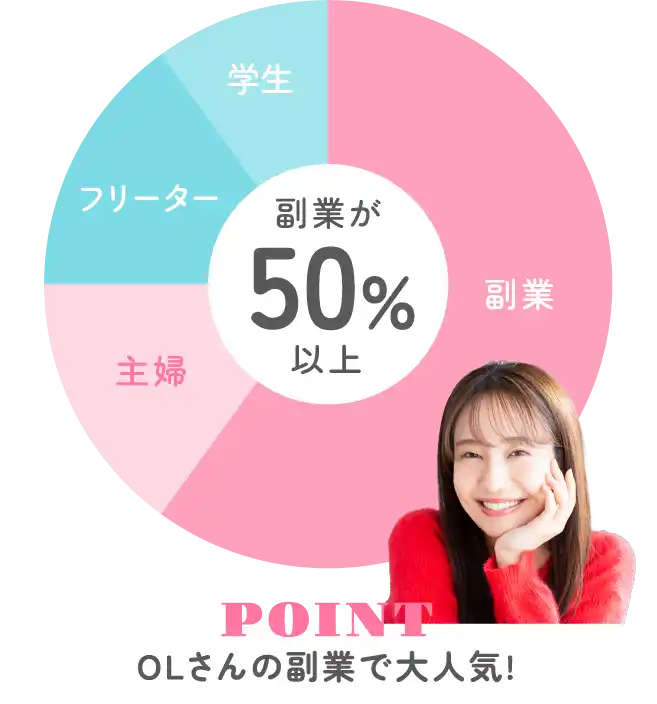 OLさんの副業で大人気!