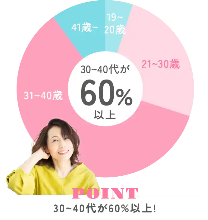 30~40代が60%以上!